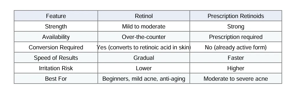Retinol vs Retinoid feature comparison table showing strength, availability, conversion, speed, and irritation differences