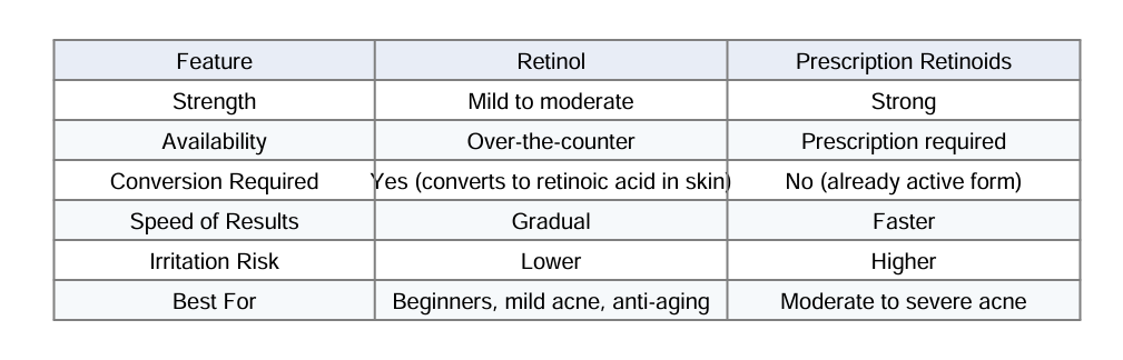 Retinol vs Retinoid feature comparison table showing strength, availability, conversion, speed, and irritation differences